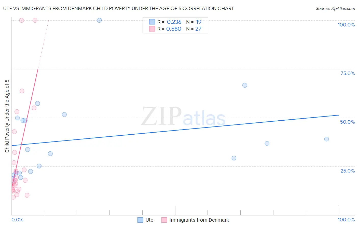 Ute vs Immigrants from Denmark Child Poverty Under the Age of 5