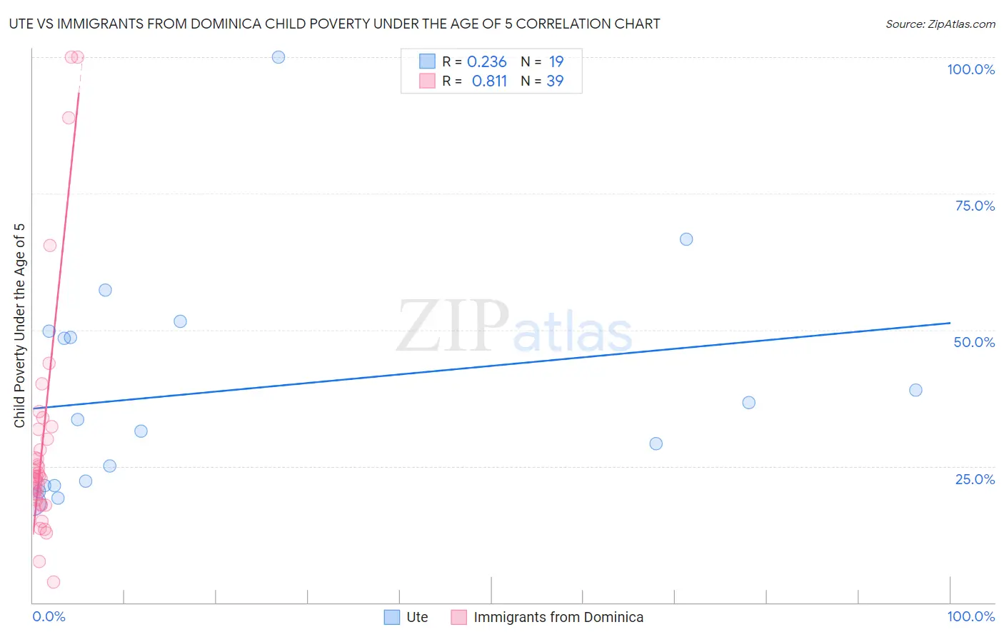 Ute vs Immigrants from Dominica Child Poverty Under the Age of 5