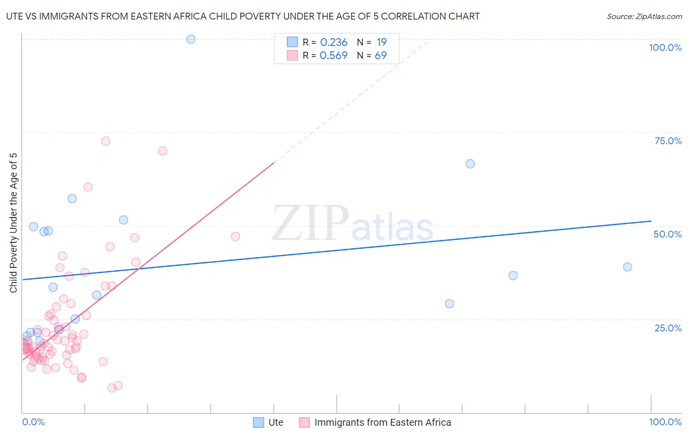 Ute vs Immigrants from Eastern Africa Child Poverty Under the Age of 5