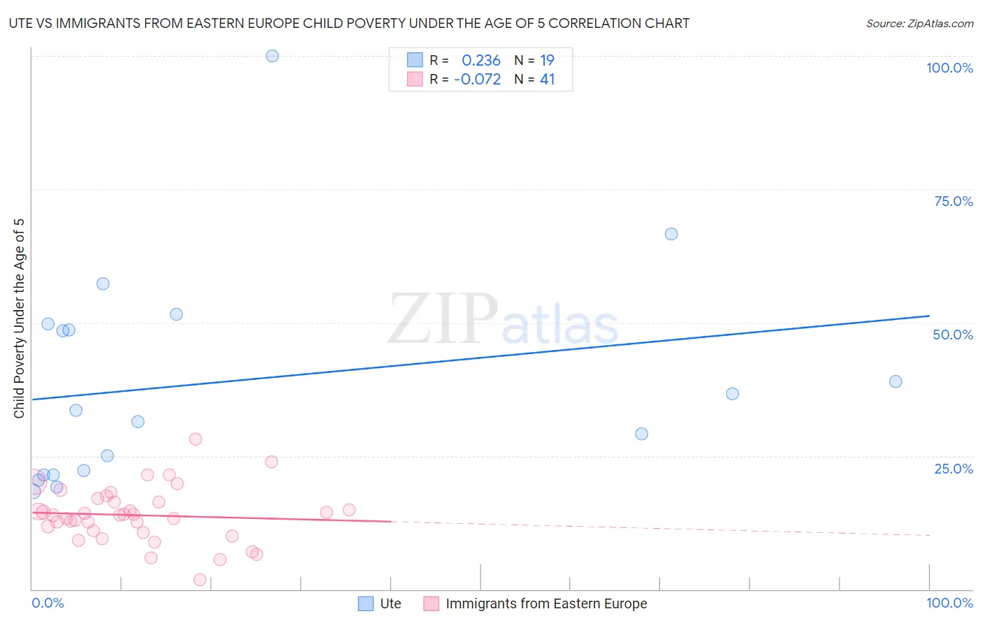Ute vs Immigrants from Eastern Europe Child Poverty Under the Age of 5