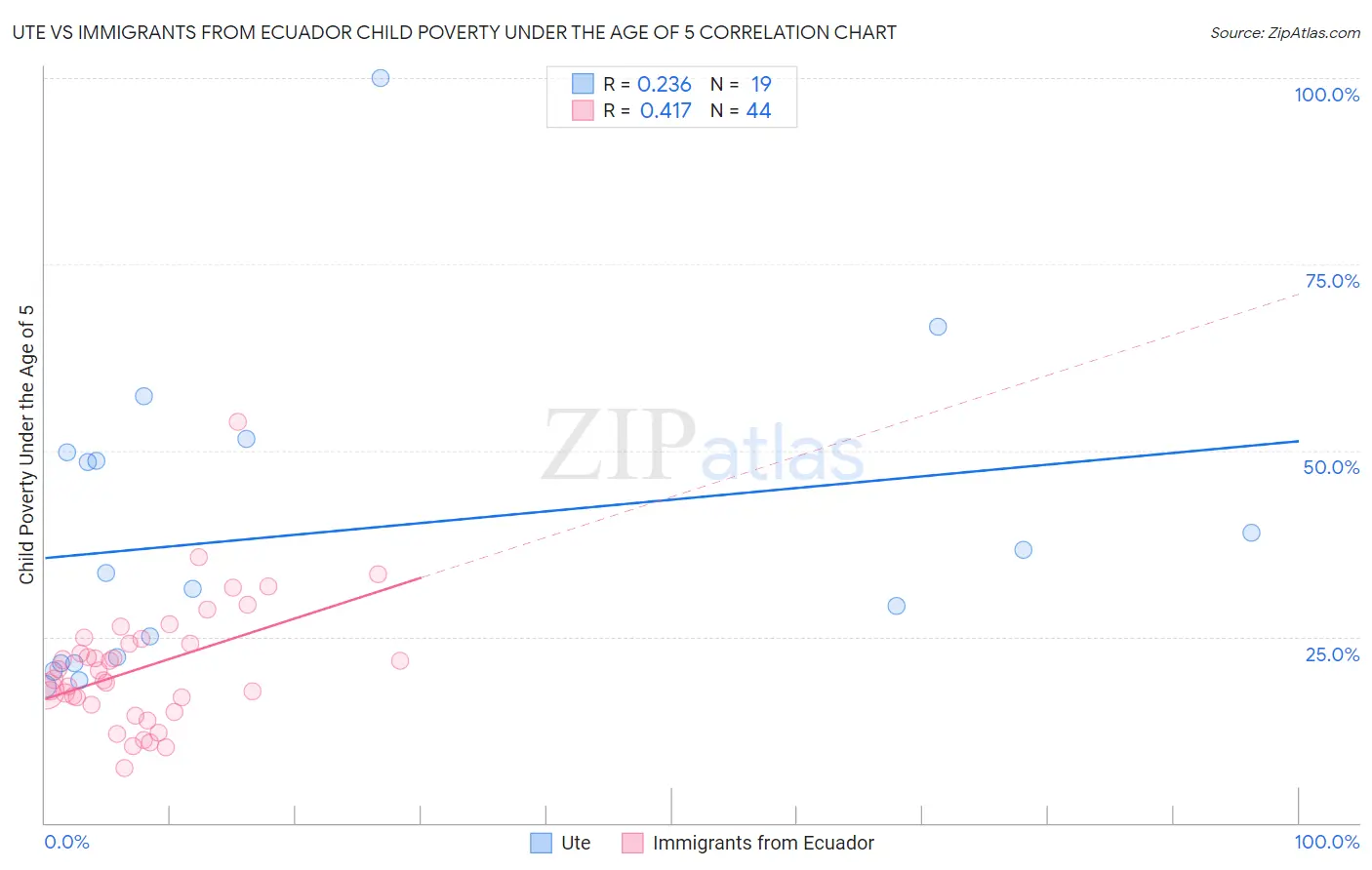Ute vs Immigrants from Ecuador Child Poverty Under the Age of 5