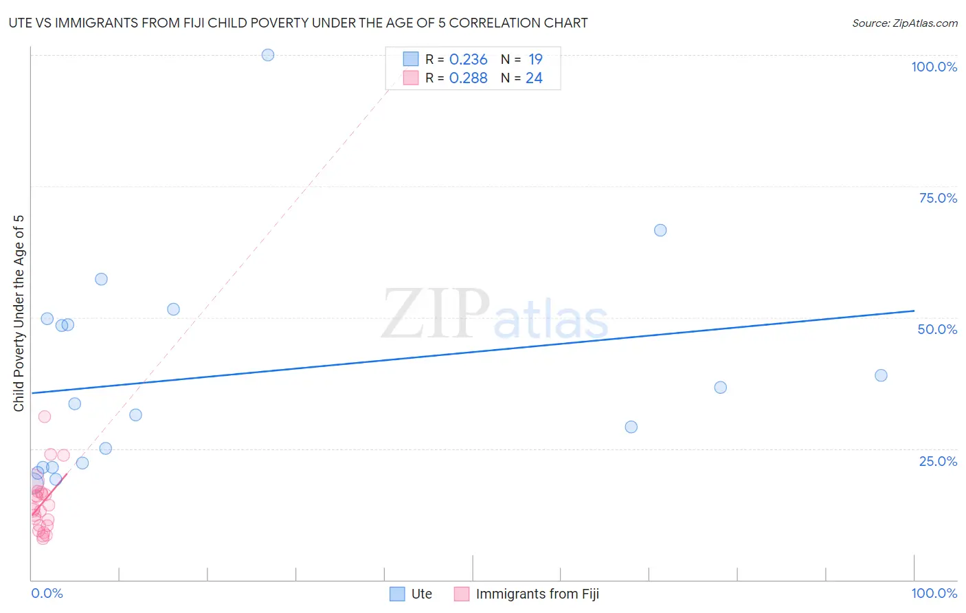 Ute vs Immigrants from Fiji Child Poverty Under the Age of 5