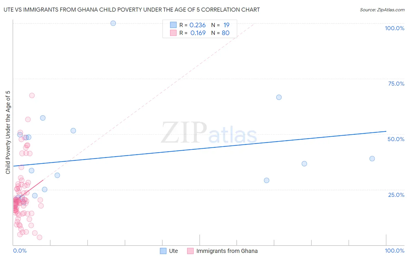 Ute vs Immigrants from Ghana Child Poverty Under the Age of 5