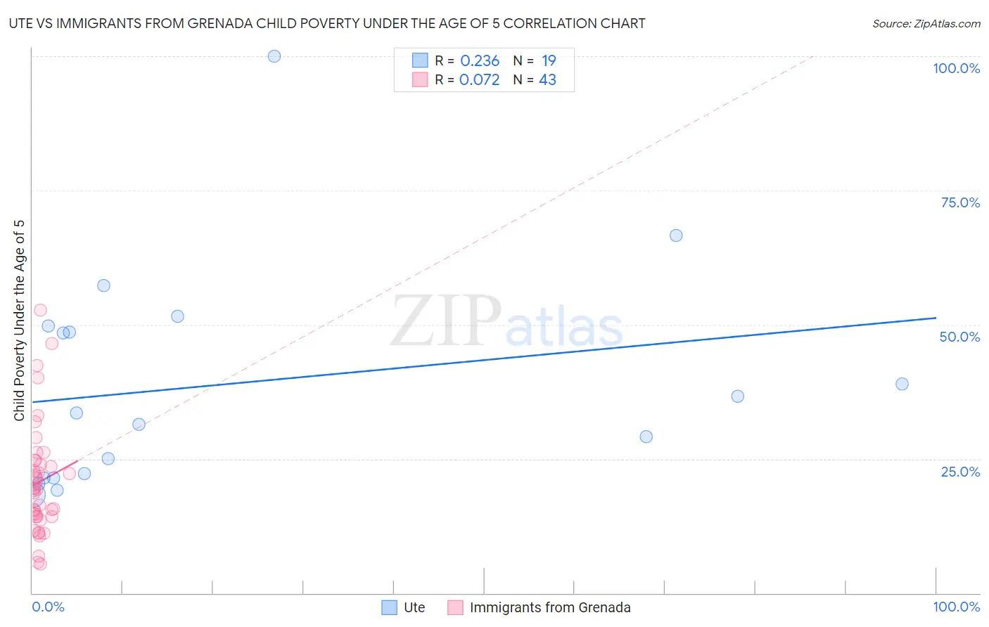 Ute vs Immigrants from Grenada Child Poverty Under the Age of 5