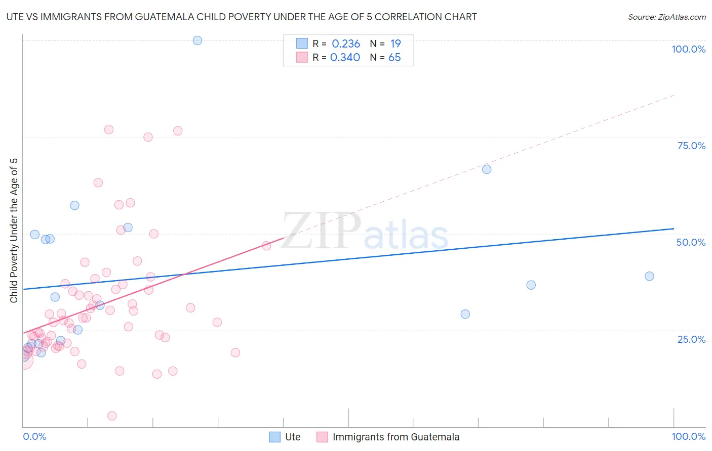 Ute vs Immigrants from Guatemala Child Poverty Under the Age of 5