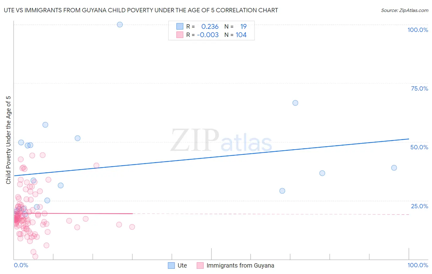 Ute vs Immigrants from Guyana Child Poverty Under the Age of 5