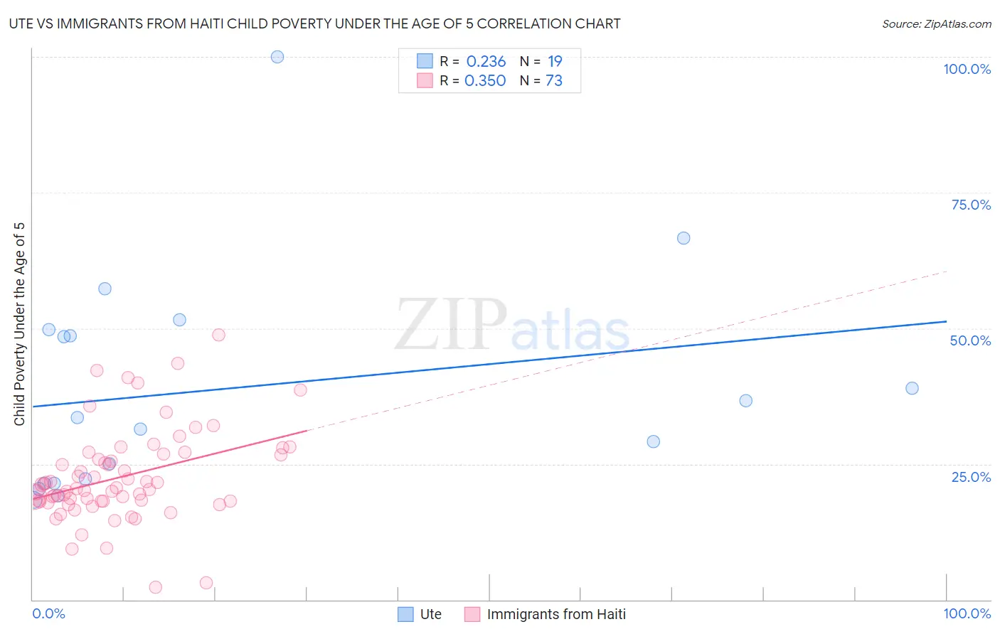 Ute vs Immigrants from Haiti Child Poverty Under the Age of 5