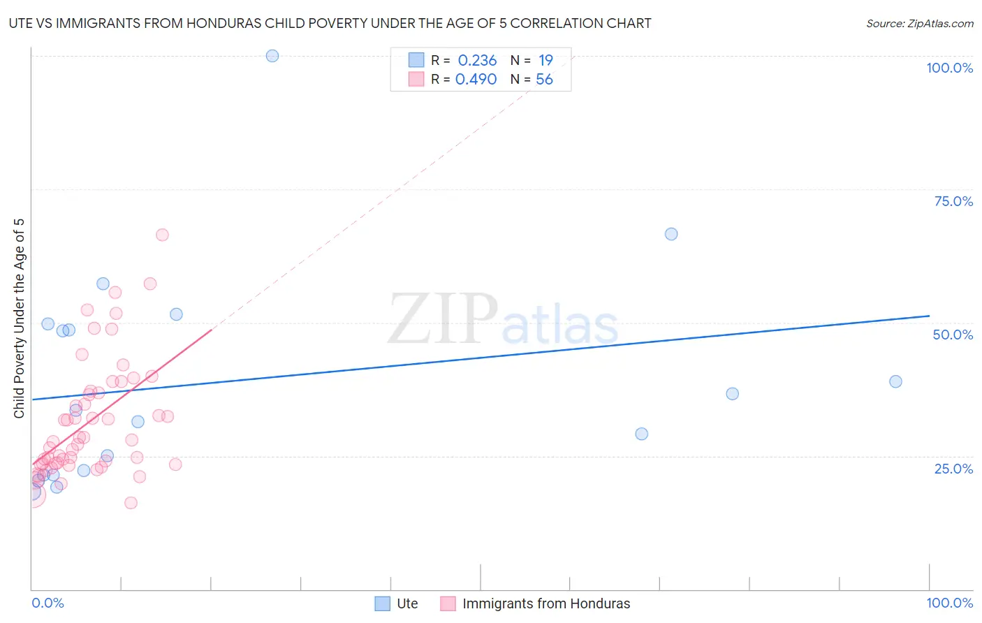 Ute vs Immigrants from Honduras Child Poverty Under the Age of 5