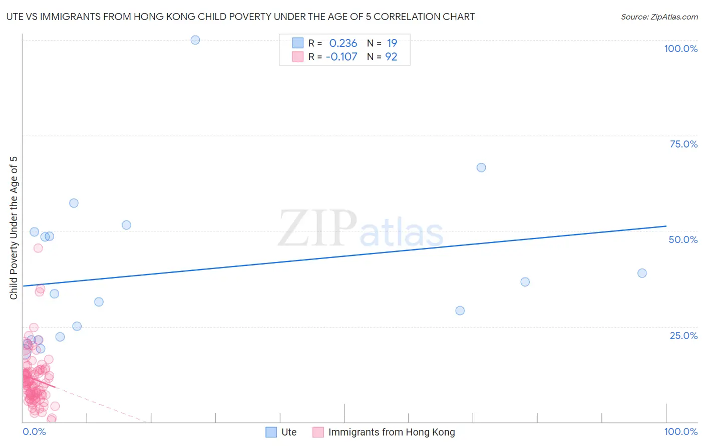 Ute vs Immigrants from Hong Kong Child Poverty Under the Age of 5