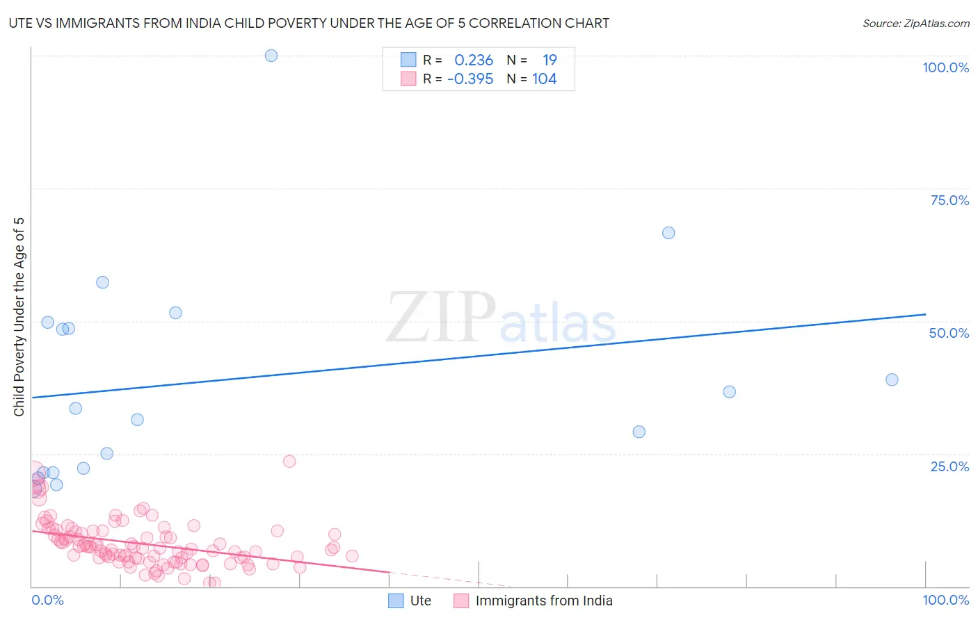 Ute vs Immigrants from India Child Poverty Under the Age of 5