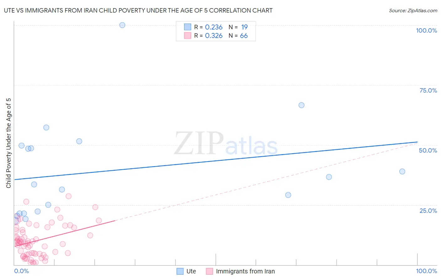 Ute vs Immigrants from Iran Child Poverty Under the Age of 5