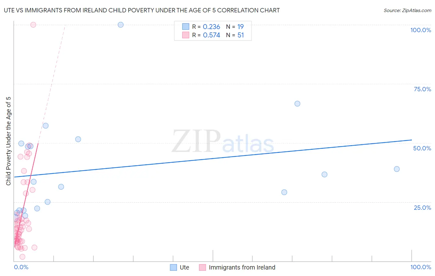 Ute vs Immigrants from Ireland Child Poverty Under the Age of 5