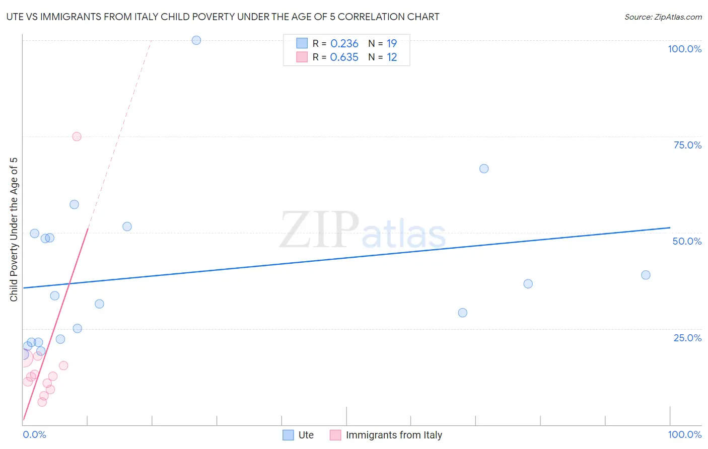 Ute vs Immigrants from Italy Child Poverty Under the Age of 5