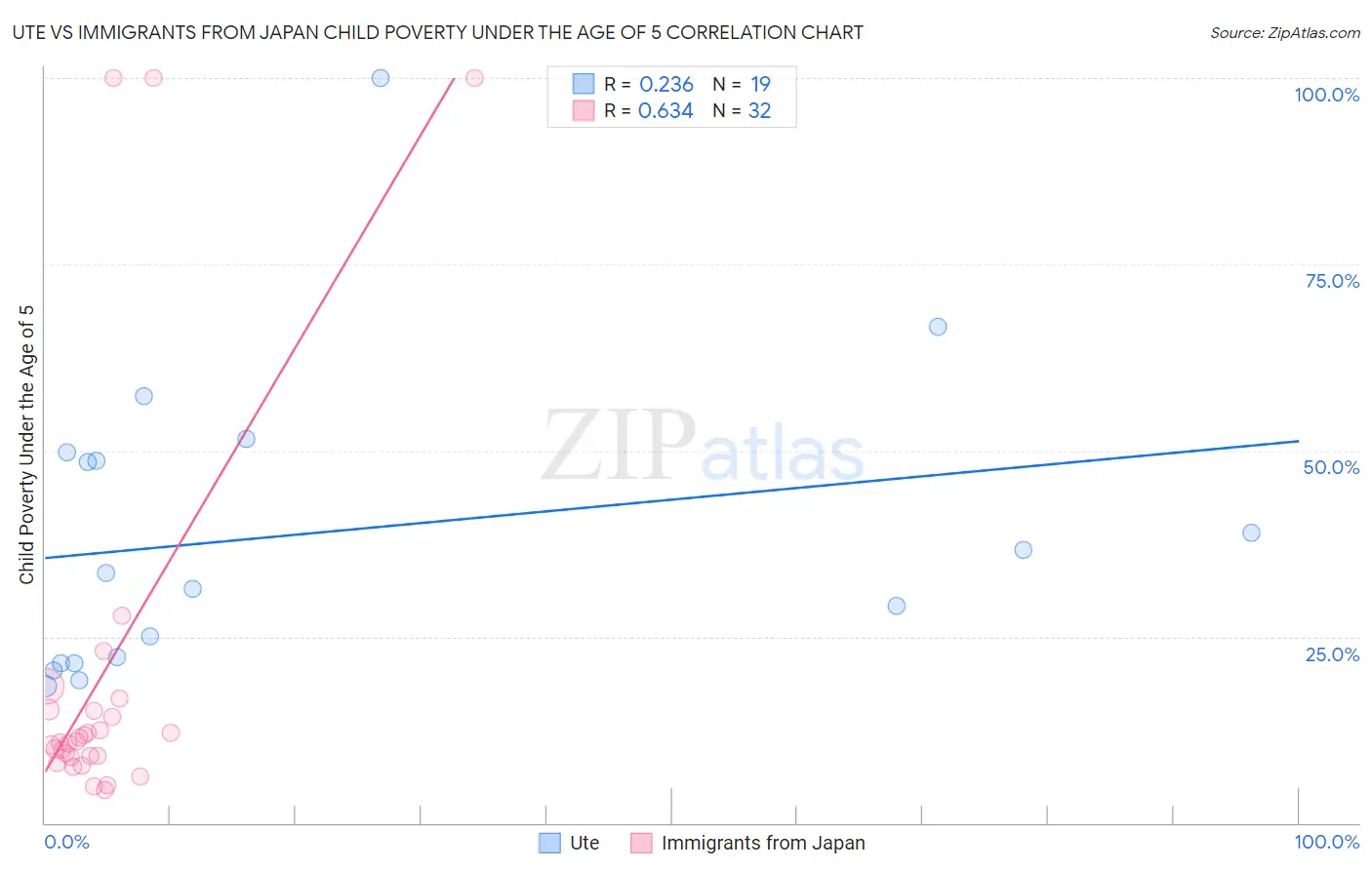 Ute vs Immigrants from Japan Child Poverty Under the Age of 5