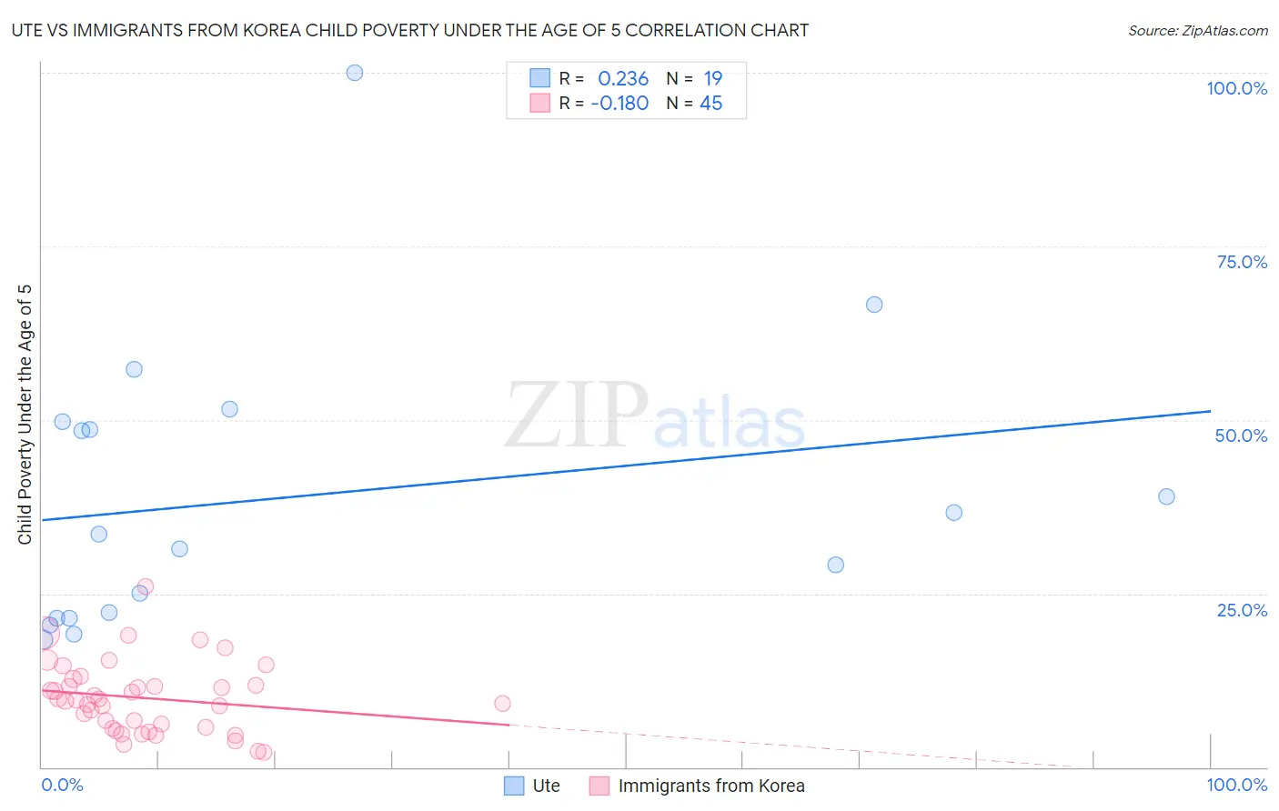 Ute vs Immigrants from Korea Child Poverty Under the Age of 5