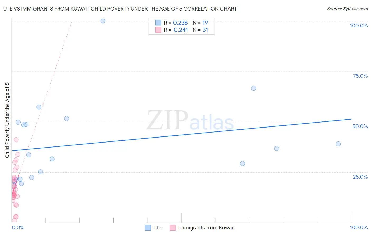 Ute vs Immigrants from Kuwait Child Poverty Under the Age of 5