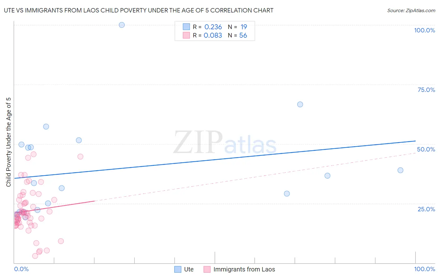 Ute vs Immigrants from Laos Child Poverty Under the Age of 5