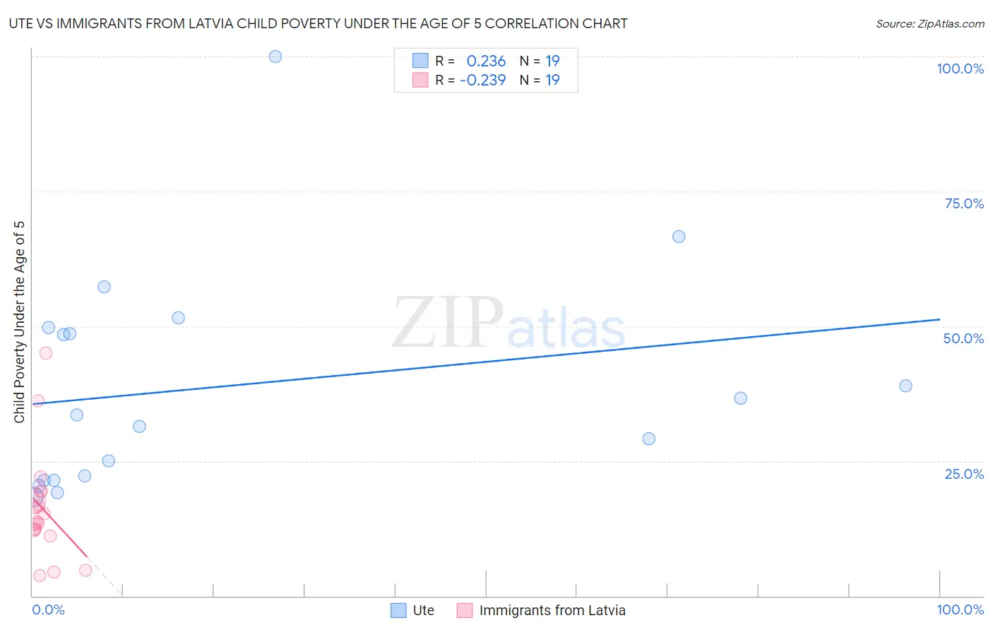 Ute vs Immigrants from Latvia Child Poverty Under the Age of 5