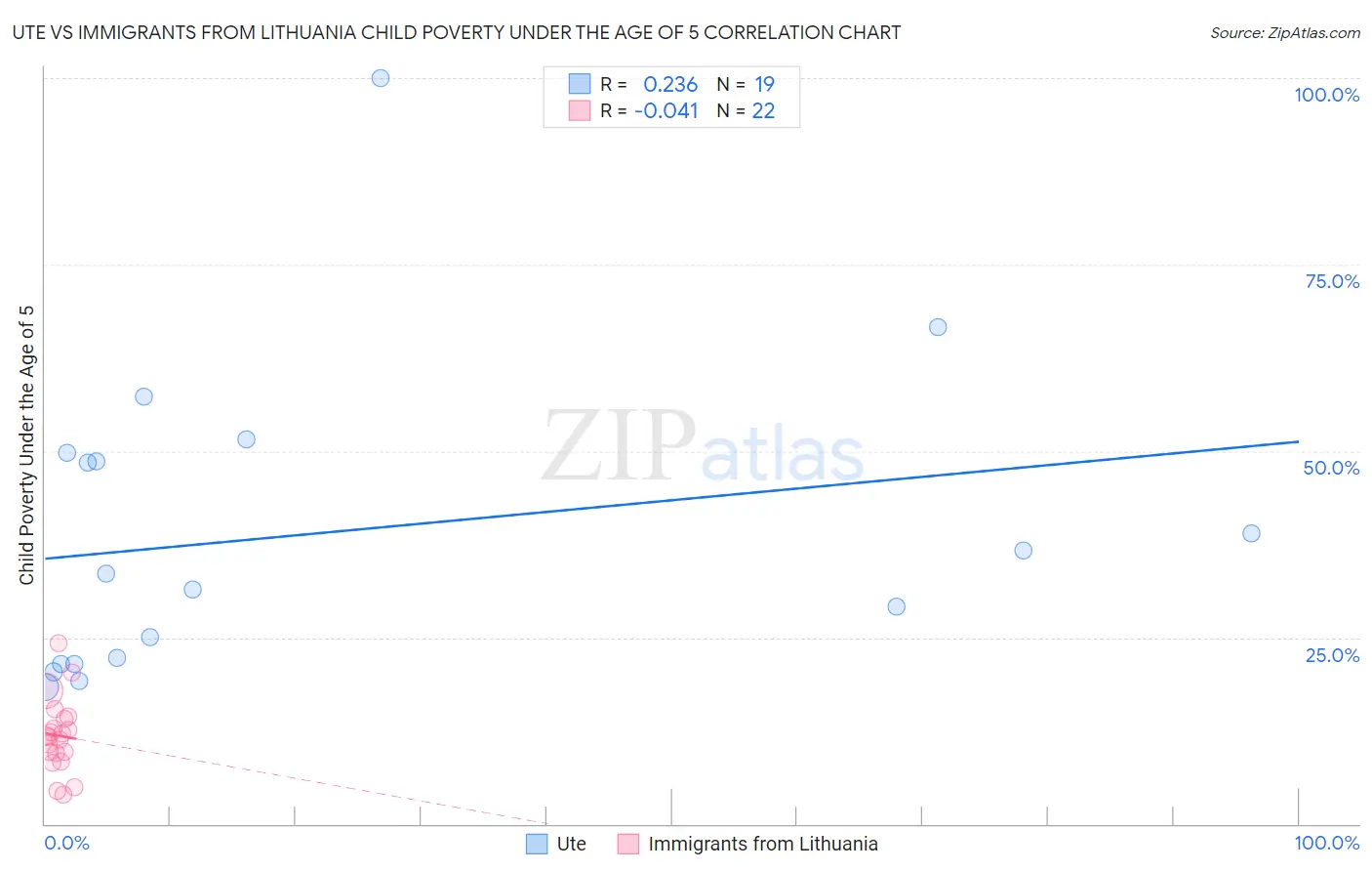 Ute vs Immigrants from Lithuania Child Poverty Under the Age of 5