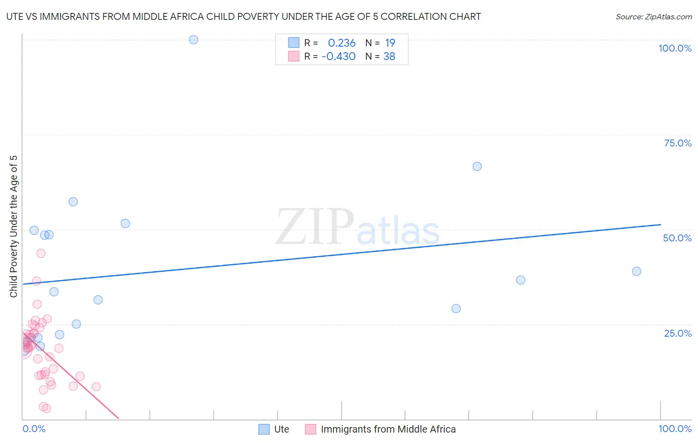 Ute vs Immigrants from Middle Africa Child Poverty Under the Age of 5