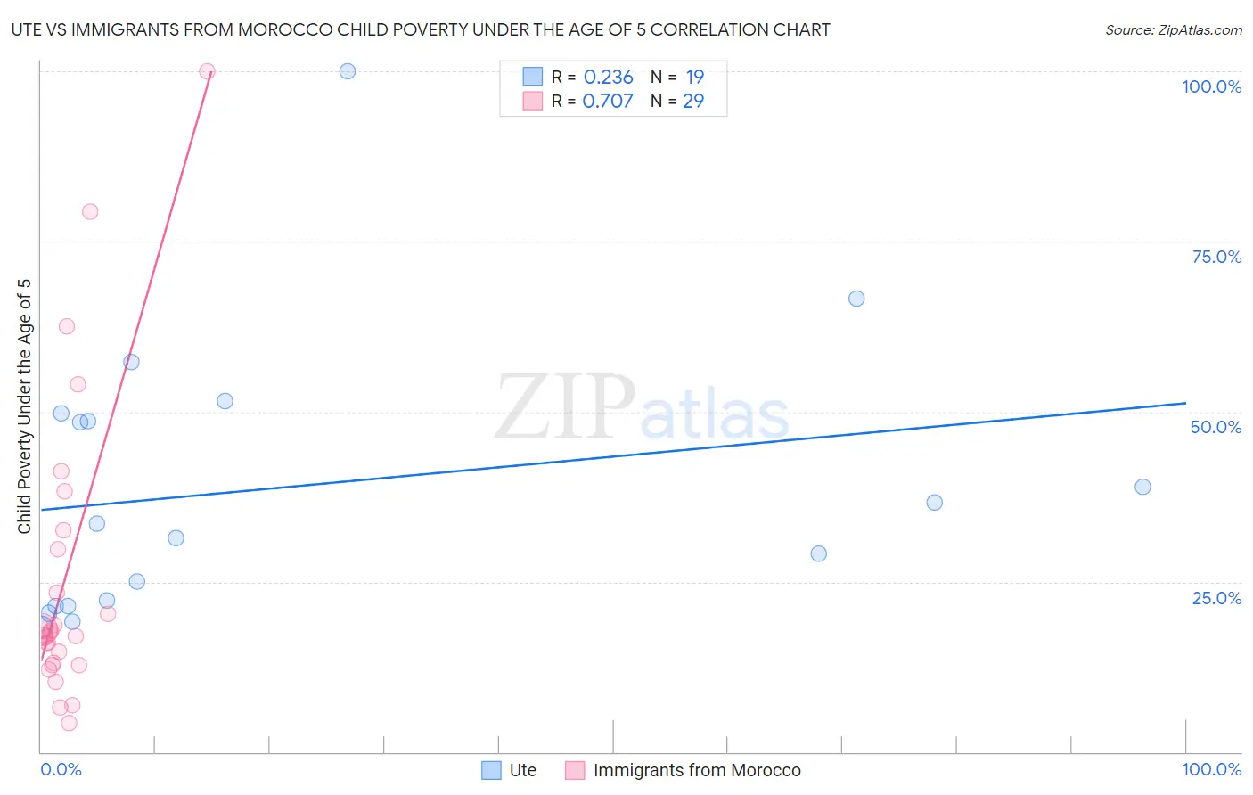 Ute vs Immigrants from Morocco Child Poverty Under the Age of 5