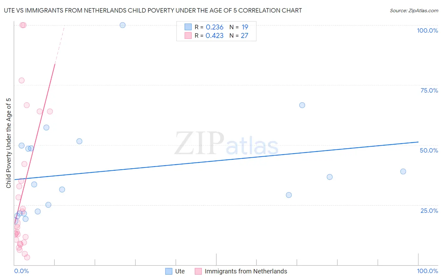 Ute vs Immigrants from Netherlands Child Poverty Under the Age of 5