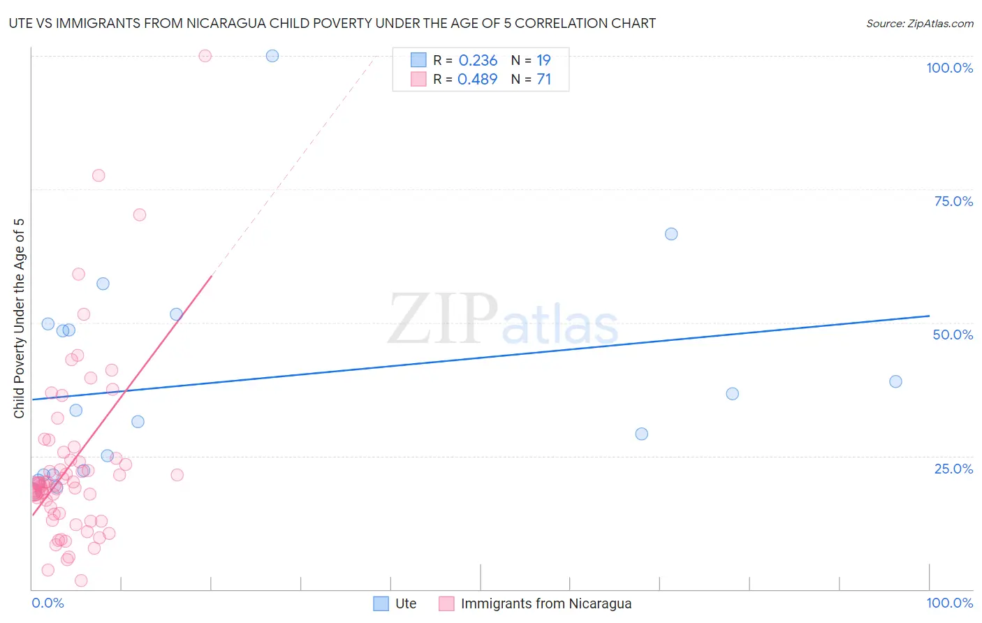 Ute vs Immigrants from Nicaragua Child Poverty Under the Age of 5