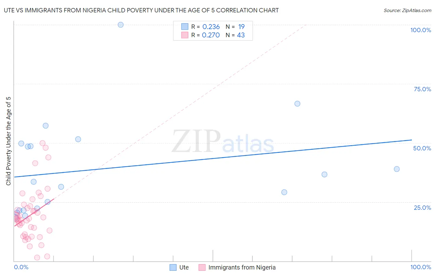 Ute vs Immigrants from Nigeria Child Poverty Under the Age of 5