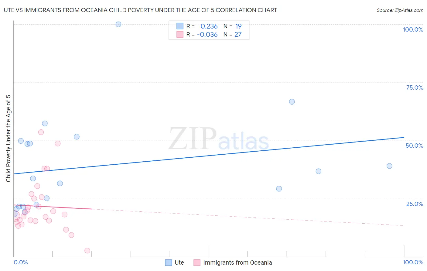 Ute vs Immigrants from Oceania Child Poverty Under the Age of 5