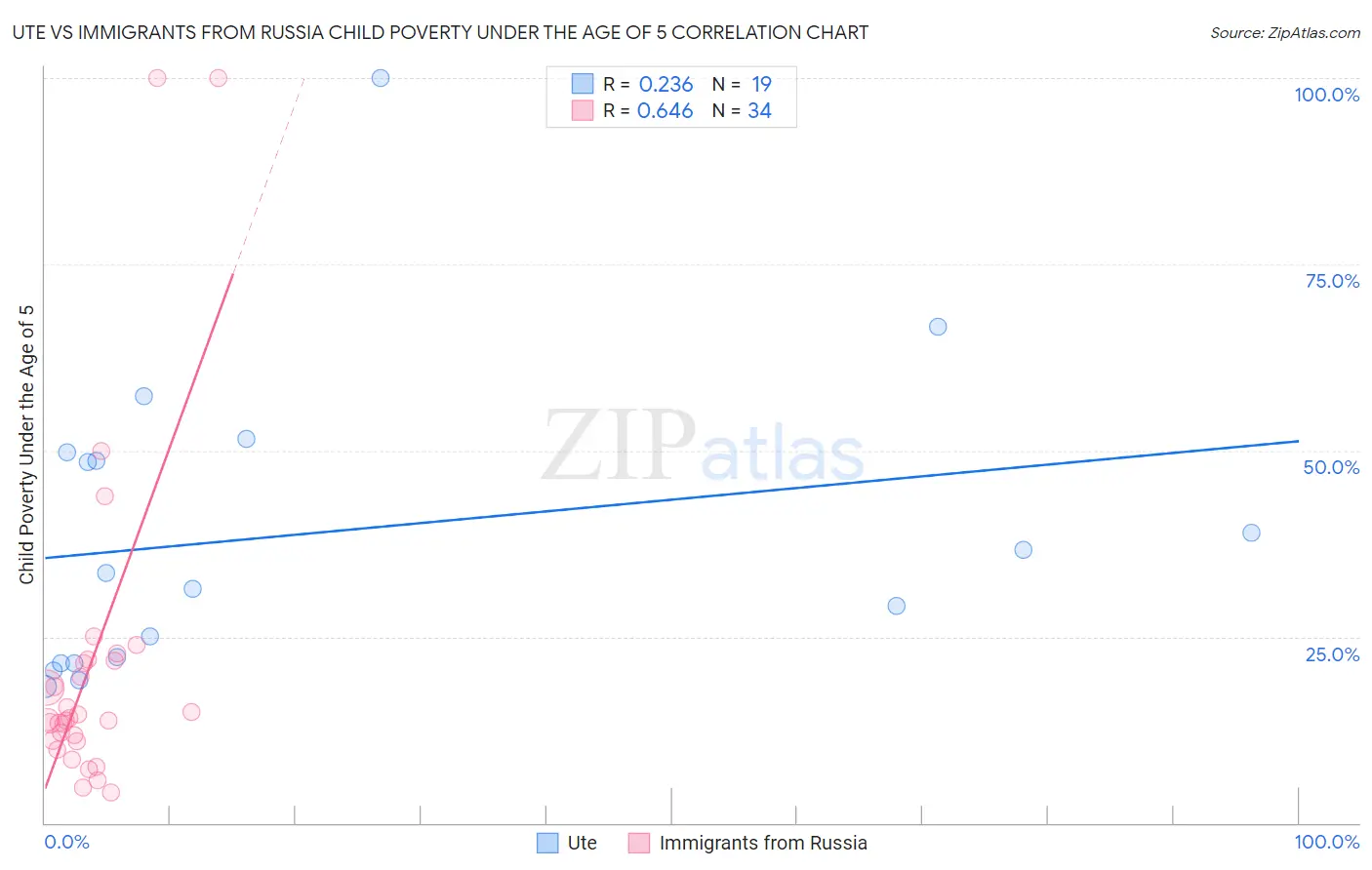 Ute vs Immigrants from Russia Child Poverty Under the Age of 5