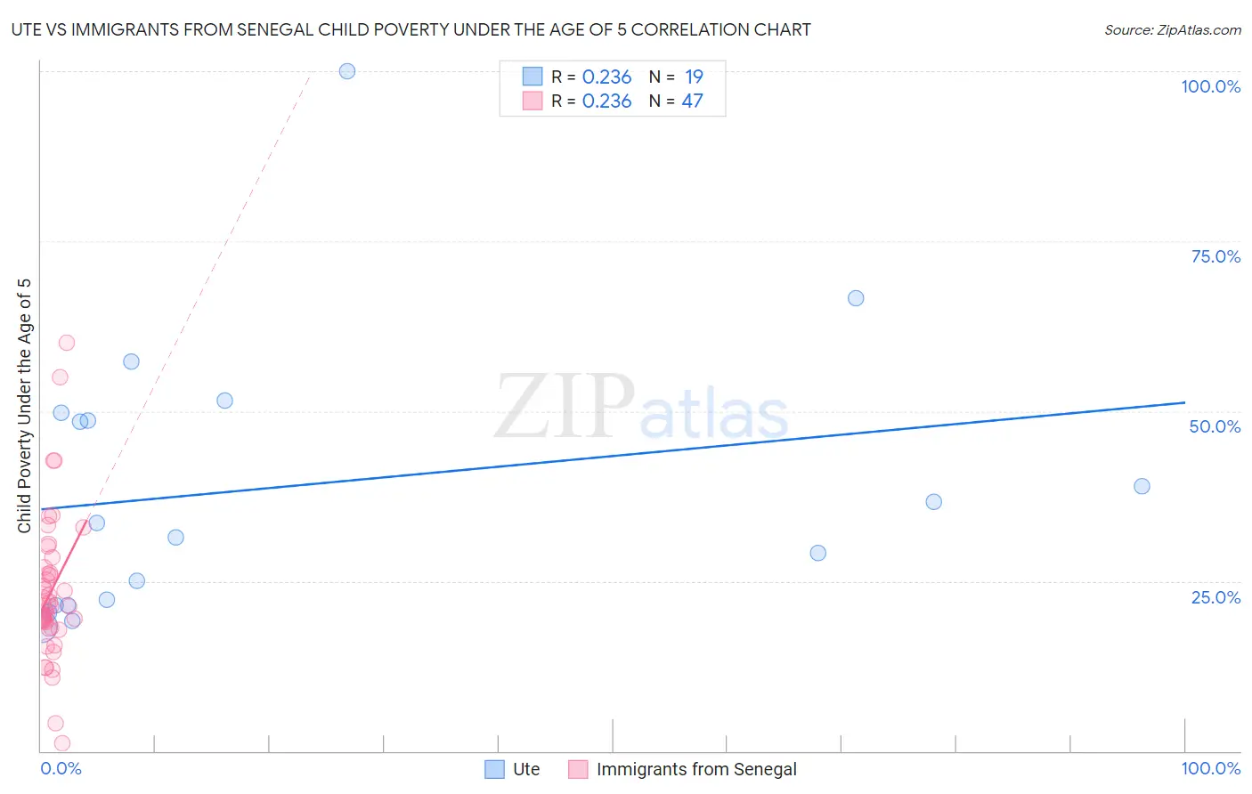 Ute vs Immigrants from Senegal Child Poverty Under the Age of 5