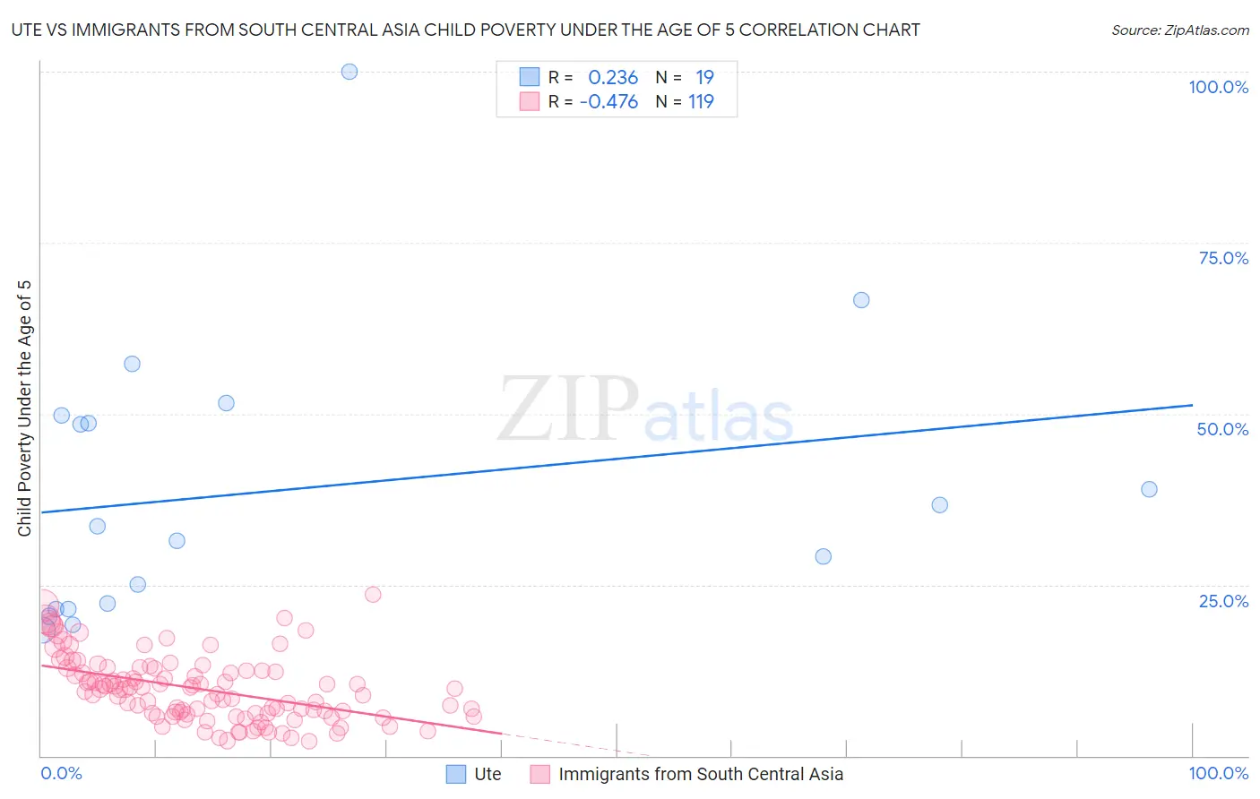 Ute vs Immigrants from South Central Asia Child Poverty Under the Age of 5