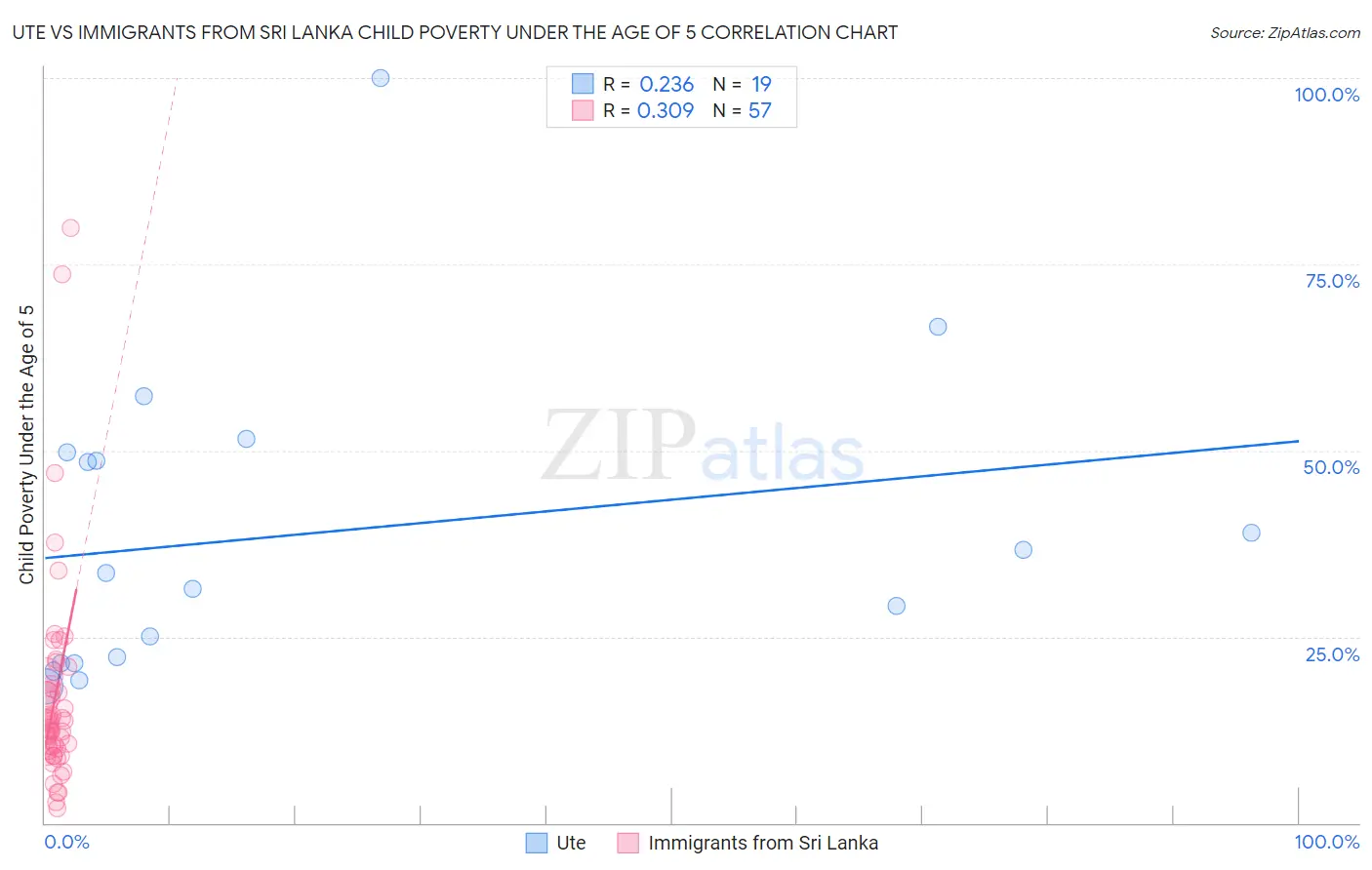 Ute vs Immigrants from Sri Lanka Child Poverty Under the Age of 5