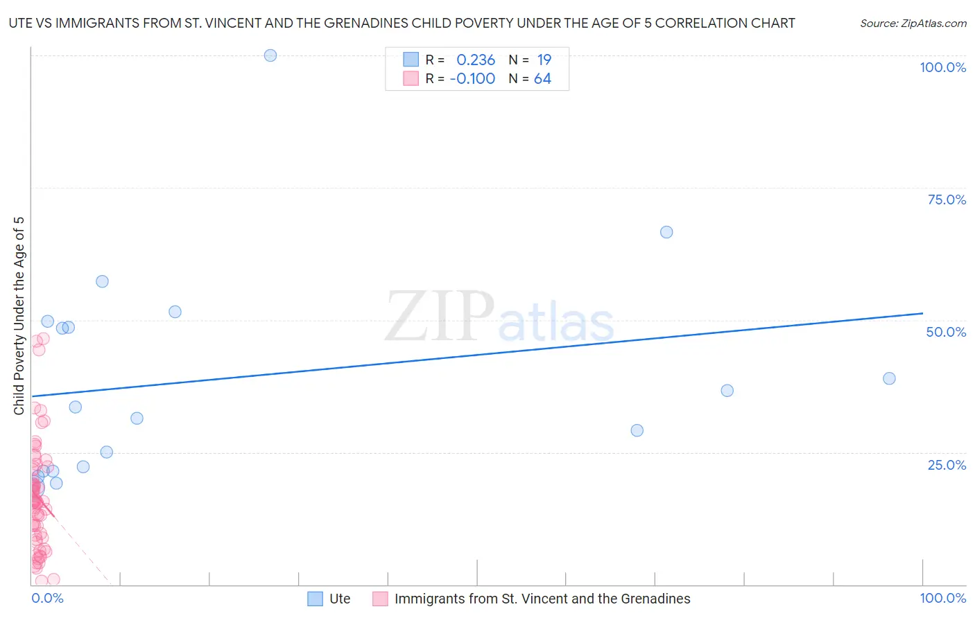 Ute vs Immigrants from St. Vincent and the Grenadines Child Poverty Under the Age of 5