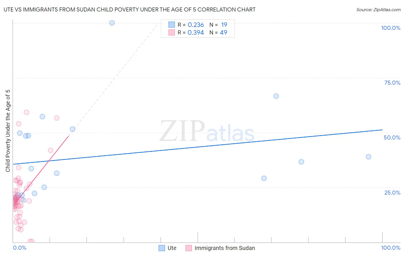 Ute vs Immigrants from Sudan Child Poverty Under the Age of 5