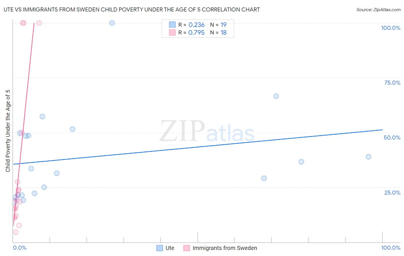 Ute vs Immigrants from Sweden Child Poverty Under the Age of 5