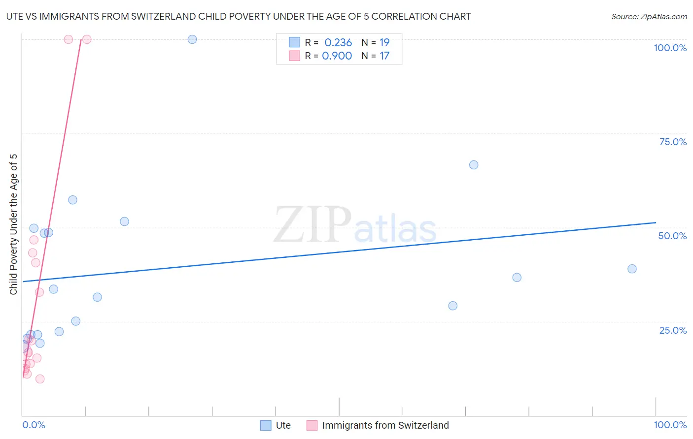 Ute vs Immigrants from Switzerland Child Poverty Under the Age of 5