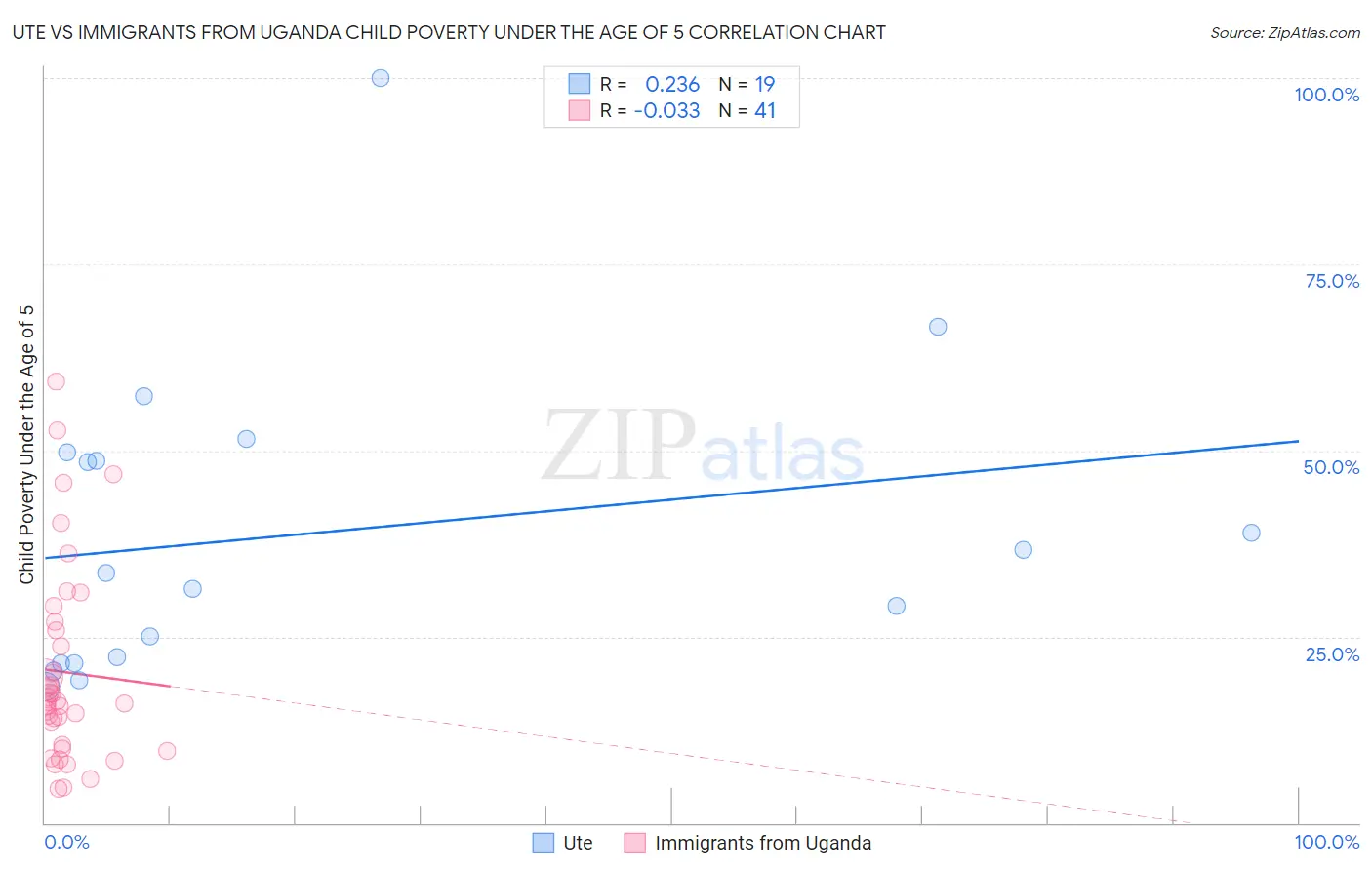 Ute vs Immigrants from Uganda Child Poverty Under the Age of 5