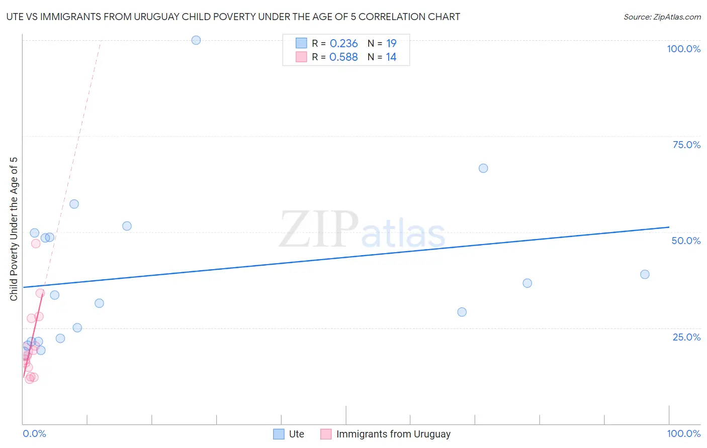 Ute vs Immigrants from Uruguay Child Poverty Under the Age of 5