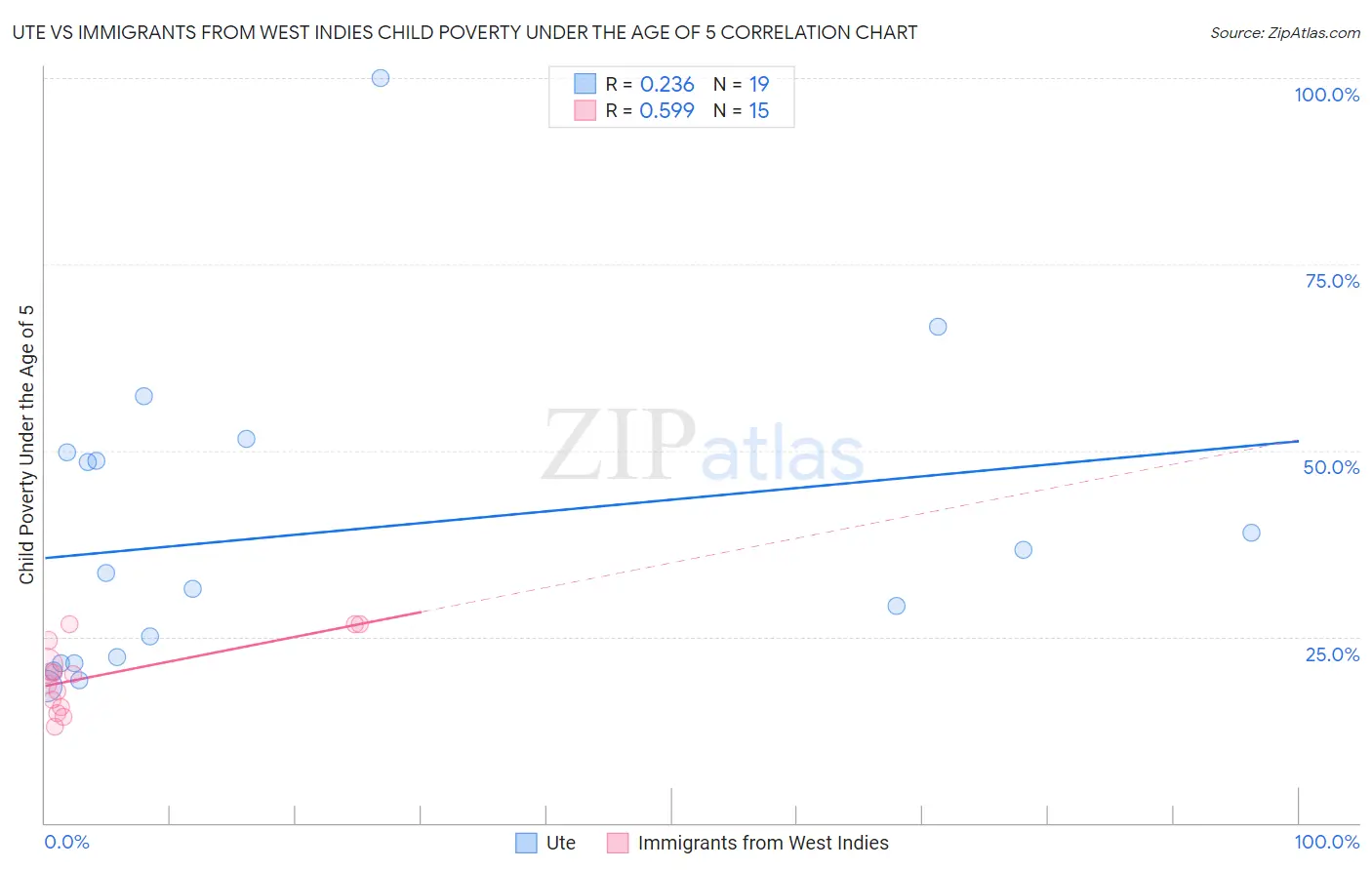 Ute vs Immigrants from West Indies Child Poverty Under the Age of 5