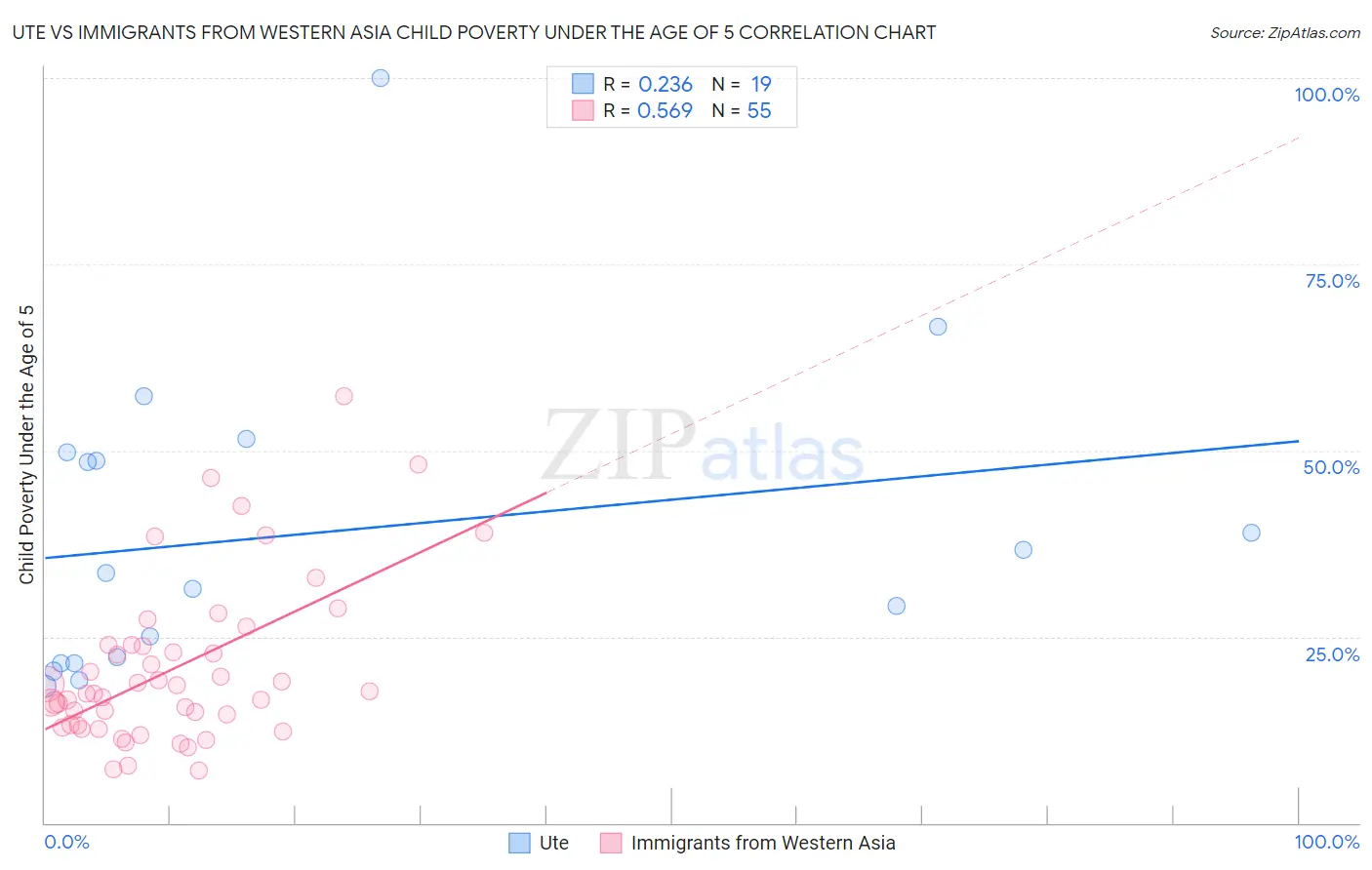 Ute vs Immigrants from Western Asia Child Poverty Under the Age of 5