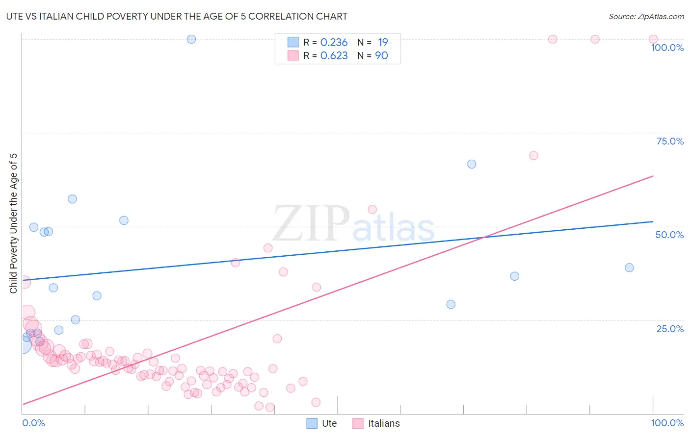 Ute vs Italian Child Poverty Under the Age of 5
