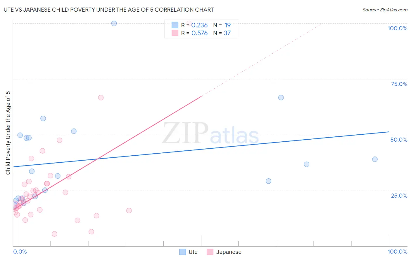 Ute vs Japanese Child Poverty Under the Age of 5