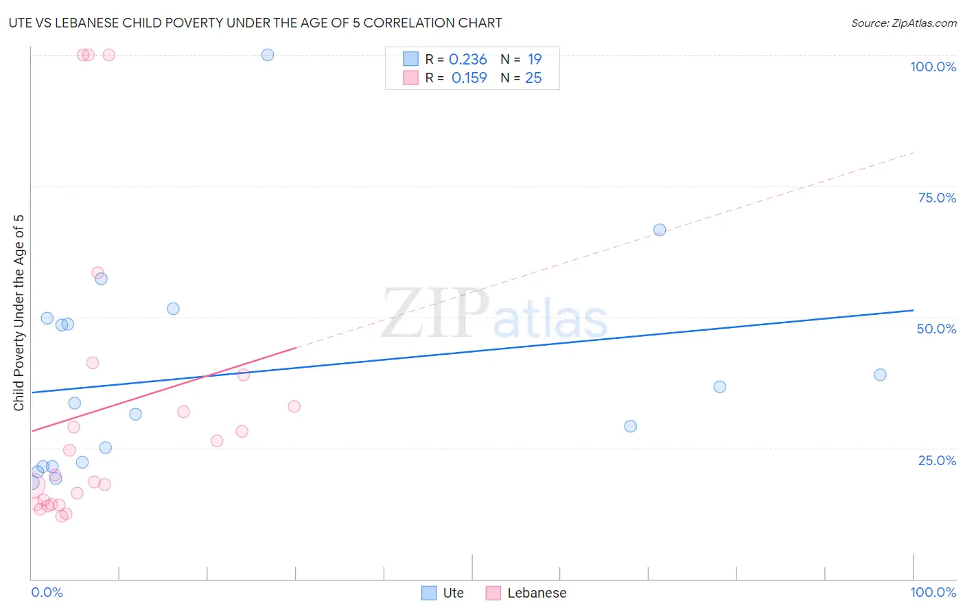 Ute vs Lebanese Child Poverty Under the Age of 5