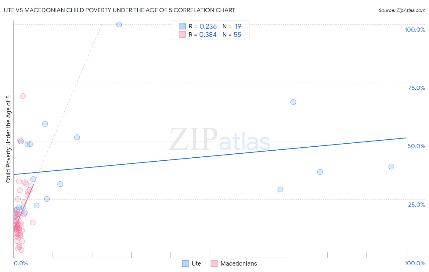 Ute vs Macedonian Child Poverty Under the Age of 5