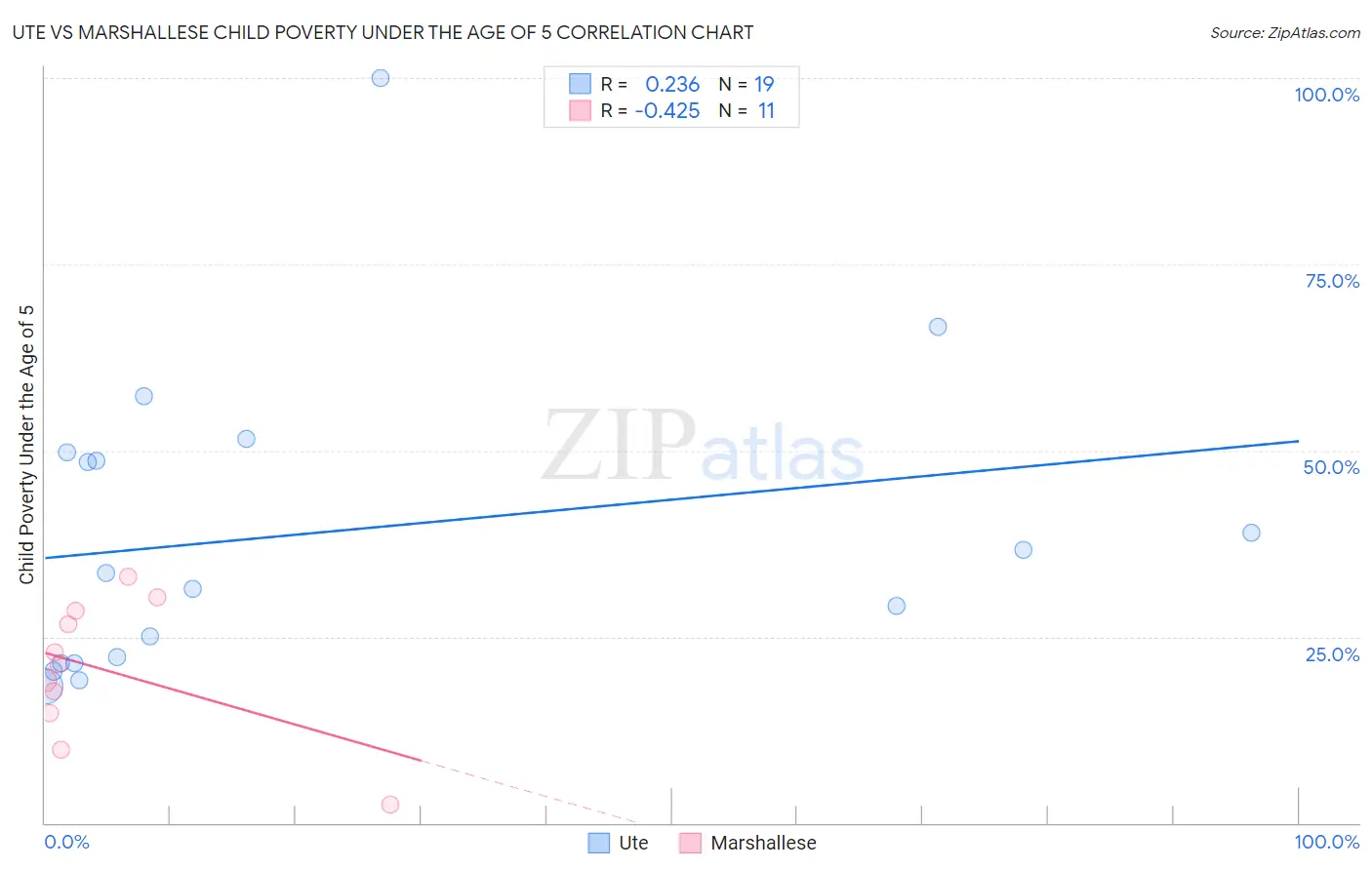 Ute vs Marshallese Child Poverty Under the Age of 5