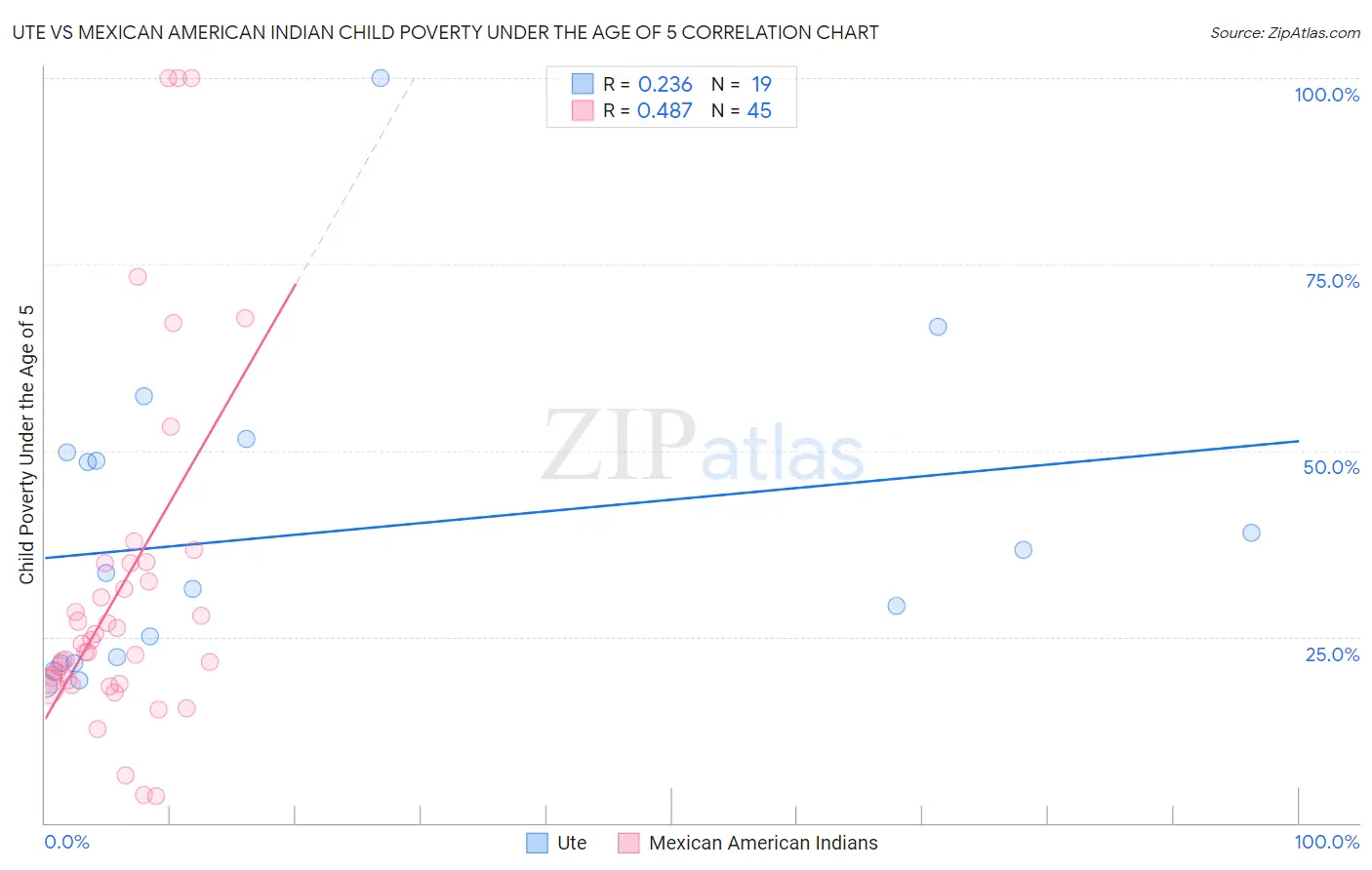 Ute vs Mexican American Indian Child Poverty Under the Age of 5