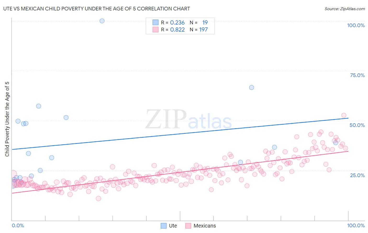Ute vs Mexican Child Poverty Under the Age of 5