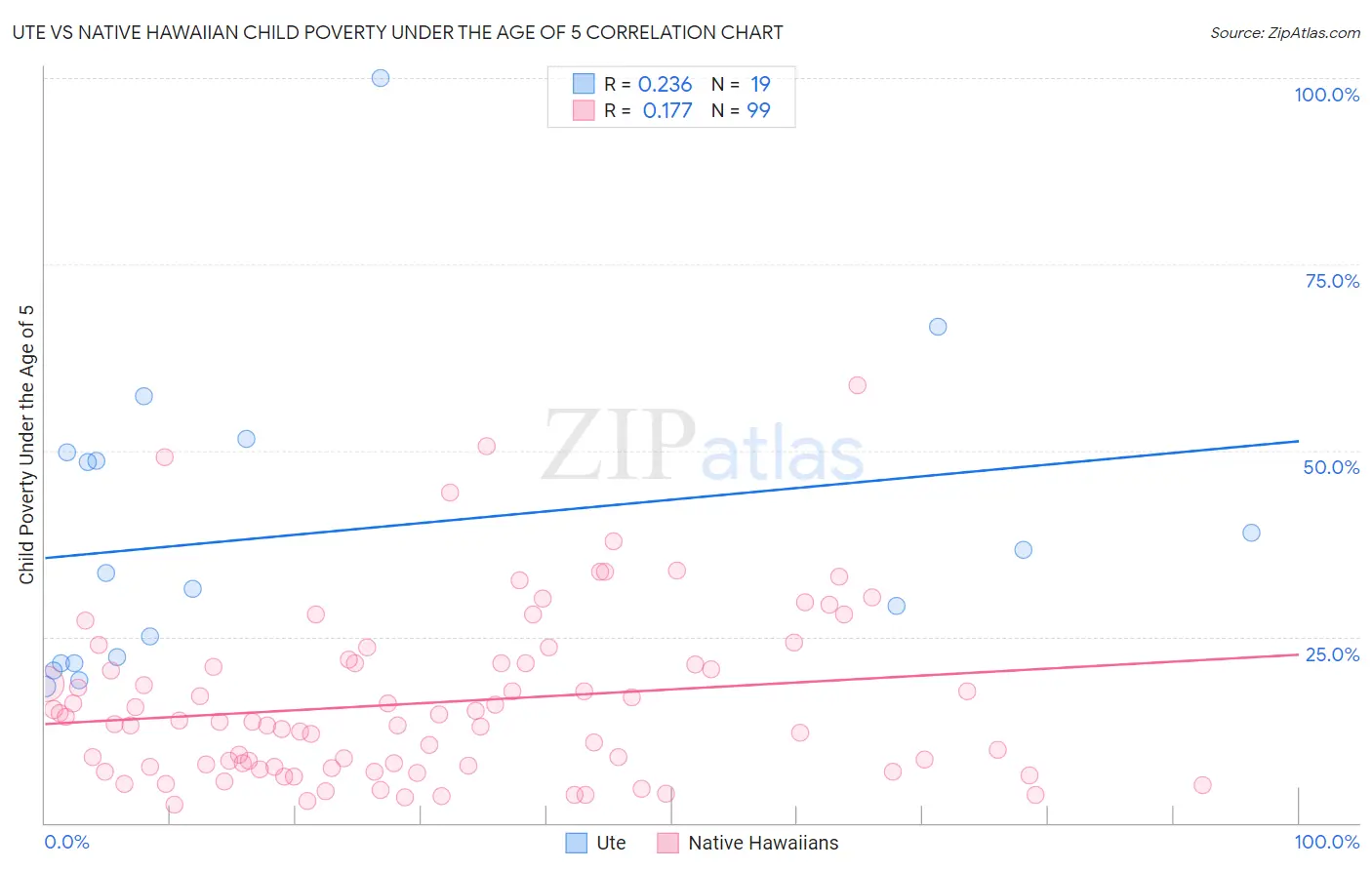 Ute vs Native Hawaiian Child Poverty Under the Age of 5