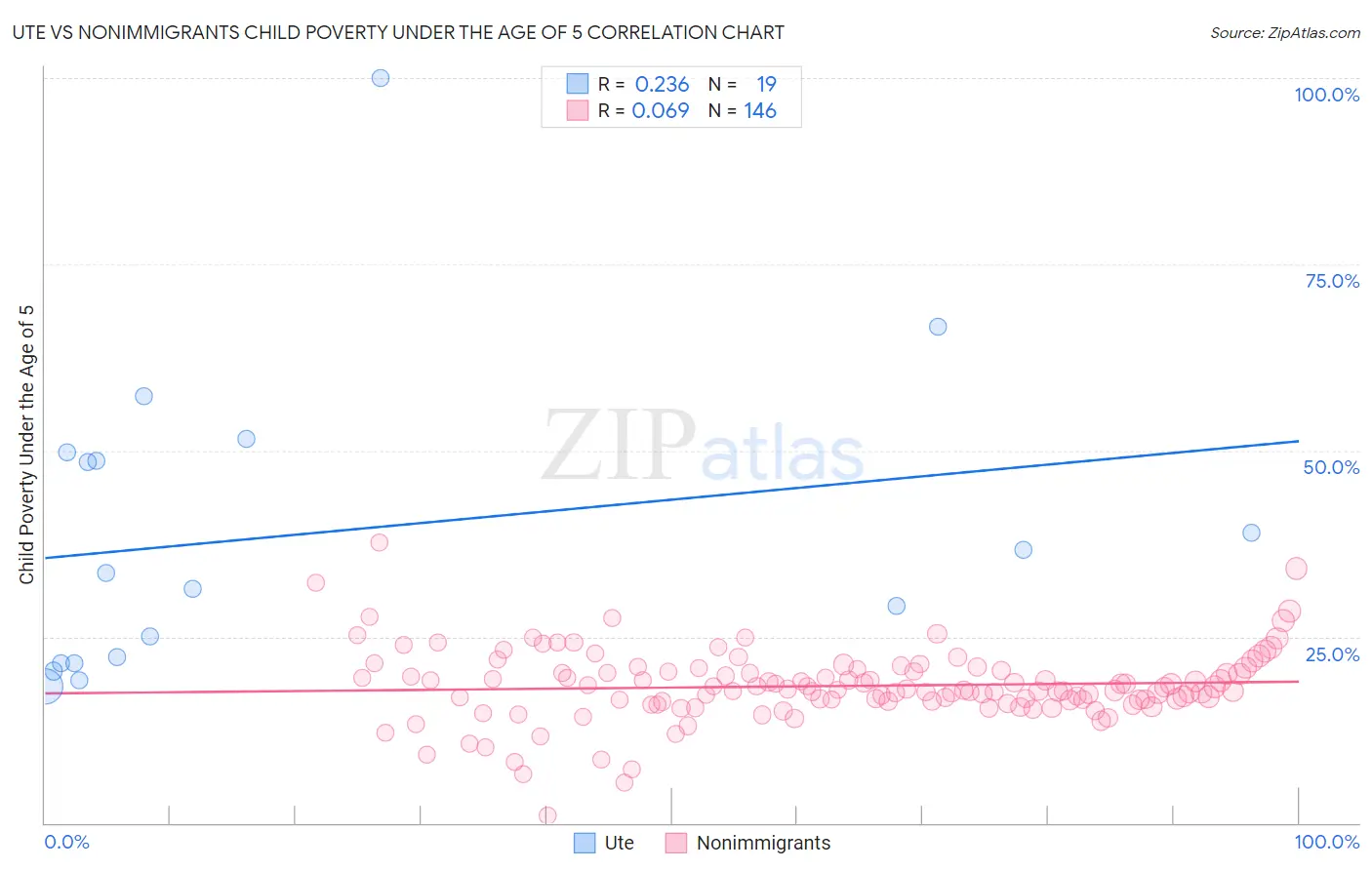 Ute vs Nonimmigrants Child Poverty Under the Age of 5